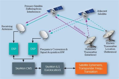 VSAT Monitoring System .